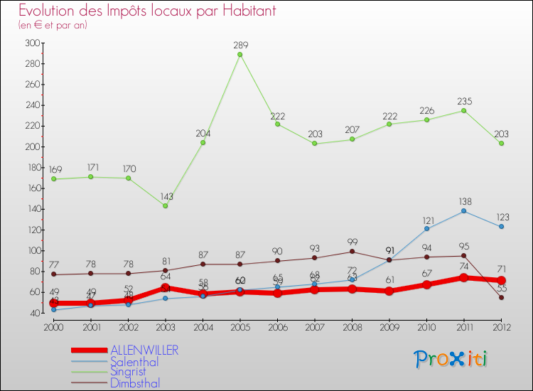 Evolution et montant des impôts locaux par Habitant pour ALLENWILLER et les communes proches Comparaison des impôts locaux par habitant pour ALLENWILLER et les communes voisines