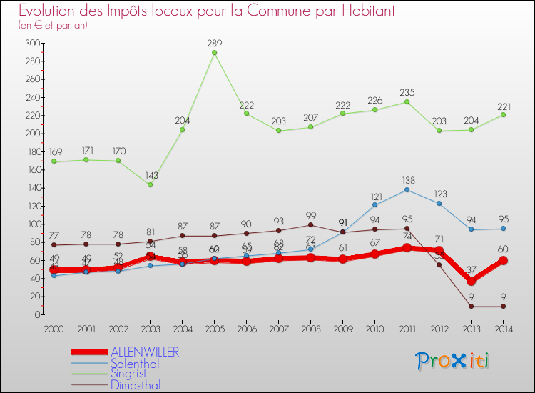 Evolution et montant des impôts locaux par Habitant pour ALLENWILLER et les communes proches de 2000 à 2014 Comparaison des impôts locaux par habitant pour ALLENWILLER et les communes voisines de 2000 à 2014