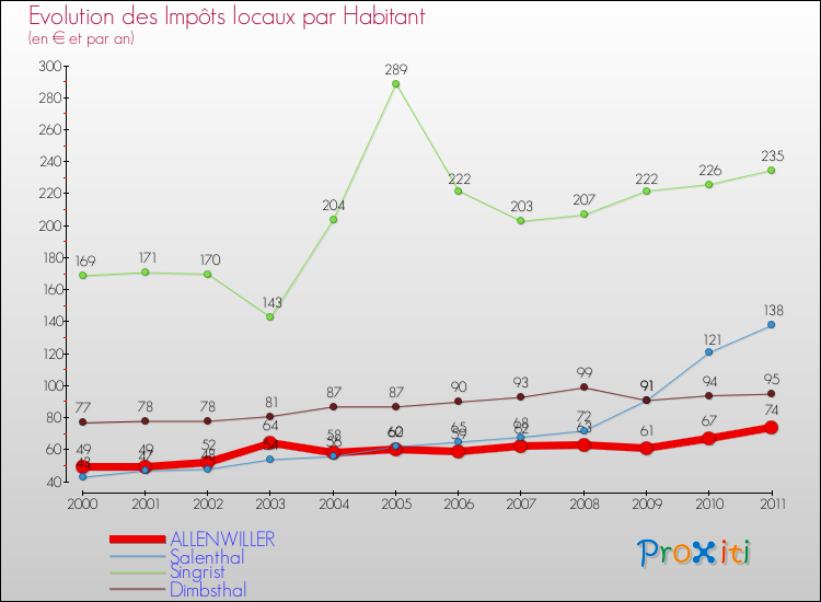 Evolution et montant des impôts locaux par Habitant pour ALLENWILLER et les communes proches Comparaison des impôts locaux par habitant pour ALLENWILLER et les communes voisines