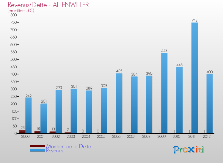 Evolution comparée de la dette et des revenus pour la commune de ALLENWILLER de 2000 à 2012 Comparaison de la dette et des revenus pour ALLENWILLER de 2000 à 2012