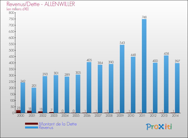 Evolution comparée de la dette et des revenus pour la commune de ALLENWILLER de 2000 à 2014 Comparaison de la dette et des revenus pour ALLENWILLER de 2000 à 2014