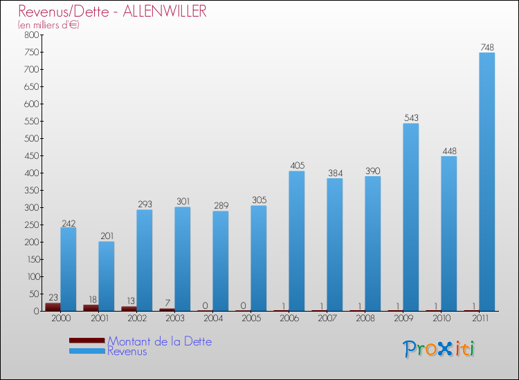 Evolution comparée de la dette et des revenus pour la commune de ALLENWILLER de 2000 à 2011 Comparaison de la dette et des revenus pour ALLENWILLER de 2000 à 2011