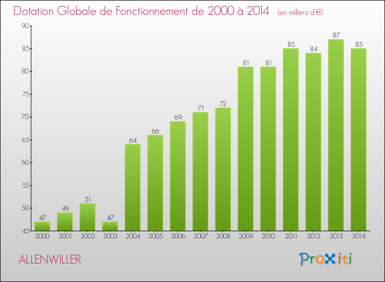Evolution du montant de la Dotation Globale de Fonctionnement pour la commune de ALLENWILLER de 2000 à 2014 Evolution du montant de la Dotation Globale de Fonctionnement pour ALLENWILLER de 2000 à 2014
