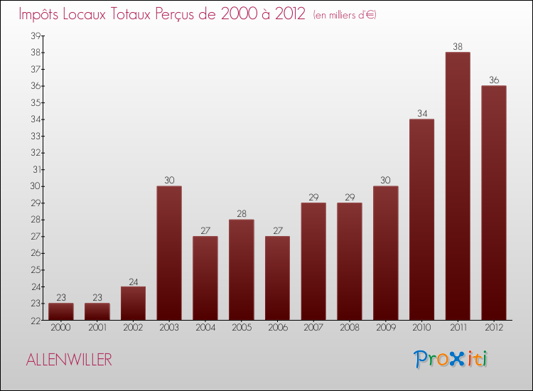 Evolution des Impôts Locaux pour la commune de ALLENWILLER de 2000 à 2012 Evolution des Impôts Locaux pour ALLENWILLER de 2000 à 2012