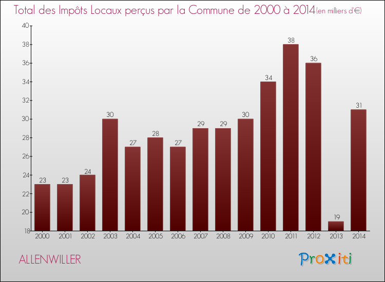 Evolution des Impôts Locaux pour la commune de ALLENWILLER de 2000 à 2014 Evolution des Impôts Locaux pour ALLENWILLER de 2000 à 2014