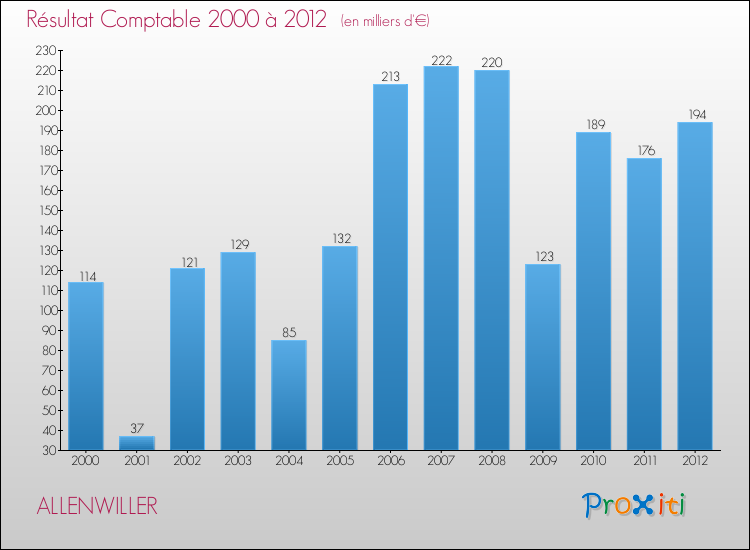 Evolution du résultat comptable pour la commune de ALLENWILLER de 2000 à 2012 Evolution du résultat comptable pour ALLENWILLER de 2000 à 2012