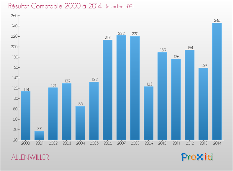 Evolution du résultat comptable pour la commune de ALLENWILLER de 2000 à 2014 Evolution du résultat comptable pour ALLENWILLER de 2000 à 2014
