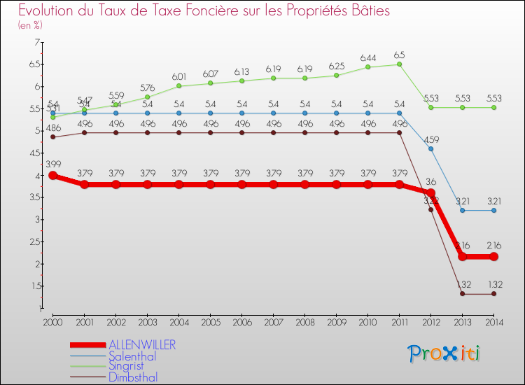 Evolution du taux de la taxe foncière sur le bati pour ALLENWILLER et les communes proches de 2000 à 2014 Comparaison des taux de taxe foncière sur le bati pour ALLENWILLER et les communes voisines de 2000 à 2014