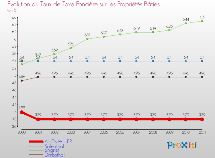 Evolution du taux de la taxe foncière sur le bati pour ALLENWILLER et les communes proches Comparaison des taux de taxe foncière sur le bati pour ALLENWILLER et les communes voisines
