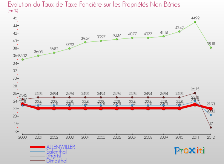 Evolution du taux de la taxe foncière sur les immeubles et terrains non batis pour ALLENWILLER et les communes proches de 2000 à 2012 Comparaison des taux de la taxe foncière sur les immeubles et terrains non batis pour ALLENWILLER et les communes voisines de 2000 à 2012