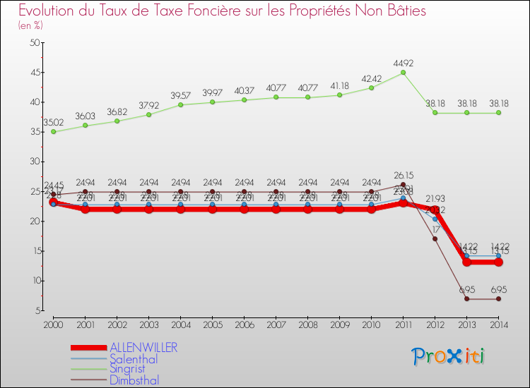 Evolution du taux de la taxe foncière sur les immeubles et terrains non batis pour ALLENWILLER et les communes proches de 2000 à 2014 Comparaison des taux de la taxe foncière sur les immeubles et terrains non batis pour ALLENWILLER et les communes voisines de 2000 à 2014