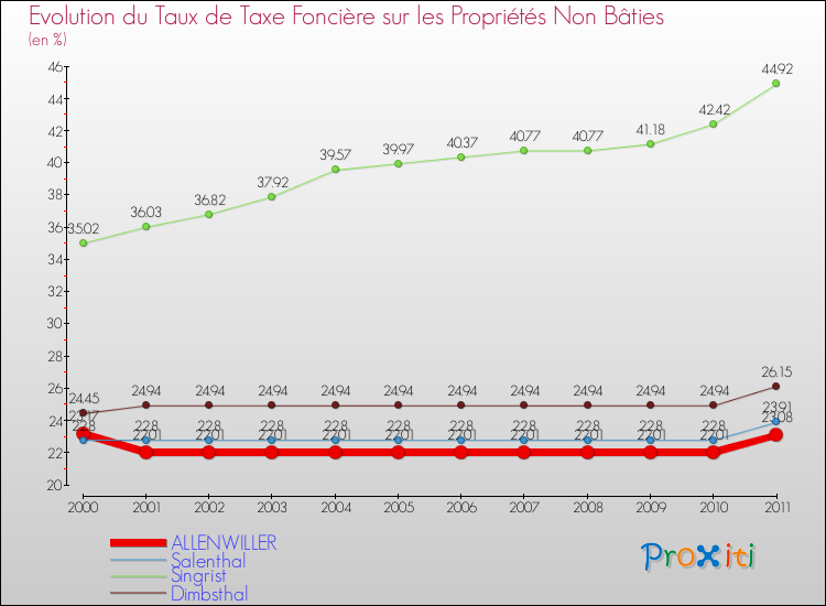Evolution du taux de la taxe foncière sur les immeubles et terrains non batis pour ALLENWILLER et les communes proches Comparaison des taux de la taxe foncière sur les immeubles et terrains non batis pour ALLENWILLER et les communes voisines