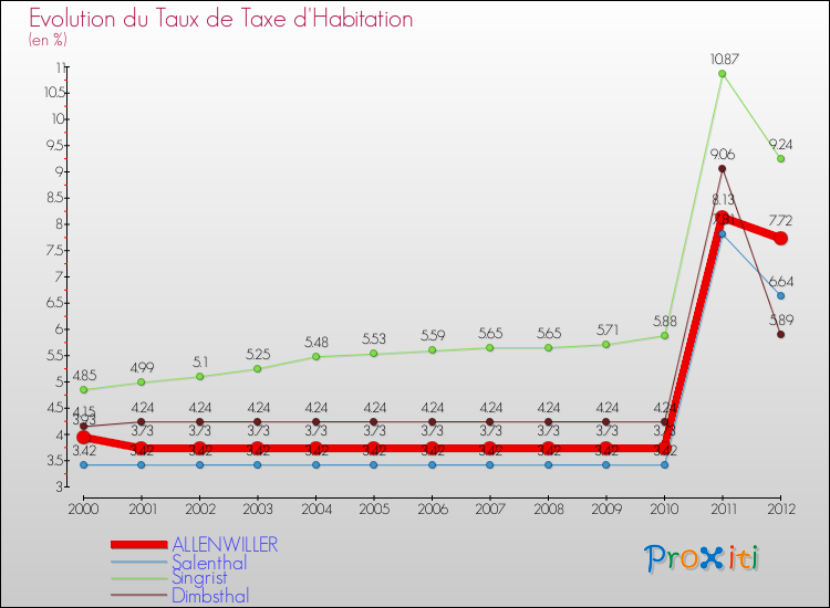 Evolution du taux de la taxe d'habitation pour ALLENWILLER et les communes proches Comparaison des taux de la taxe d'habitation pour ALLENWILLER et les communes voisines