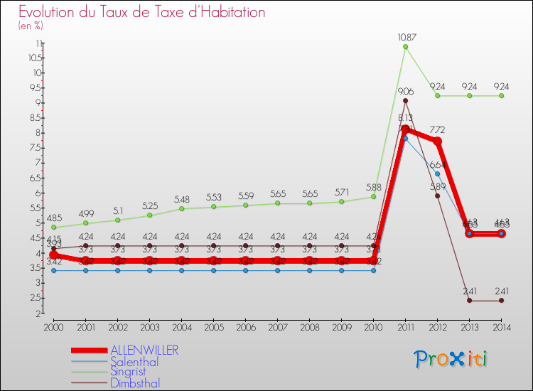 Evolution du taux de la taxe d'habitation pour ALLENWILLER et les communes proches de 2000 à 2014 Comparaison des taux de la taxe d'habitation pour ALLENWILLER et les communes voisines de 2000 à 2014