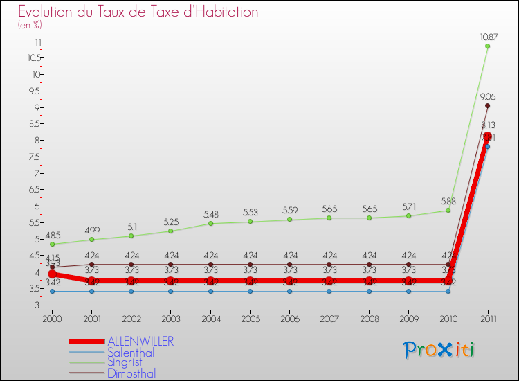Evolution du taux de la taxe d'habitation pour ALLENWILLER et les communes proches Comparaison des taux de la taxe d'habitation pour ALLENWILLER et les communes voisines