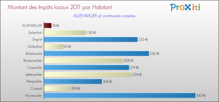 Montant des impôts locaux par Habitant pour ALLENWILLER et les communes proches Comparaison des impôts locaux par habitant pour ALLENWILLER et les communes voisines
