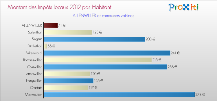 Montant des impôts locaux par Habitant pour ALLENWILLER et les communes proches Comparaison des impôts locaux par habitant pour ALLENWILLER et les communes voisines