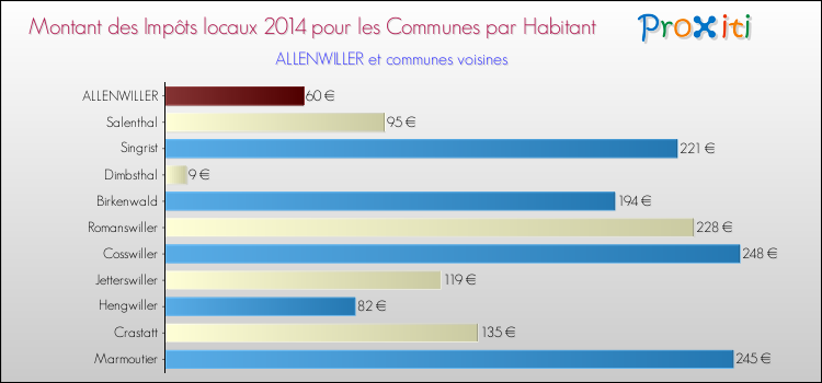Montant des impôts locaux par Habitant pour ALLENWILLER et les communes proches en 2014 Comparaison des impôts locaux par habitant pour ALLENWILLER et les communes voisines en 2014