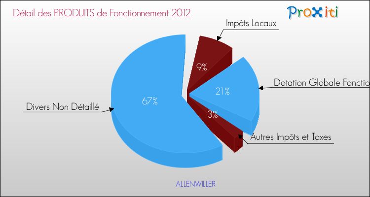Décomposition du Budget de Fonctionnement 2012 de la commune de ALLENWILLER Budget de Fonctionnement 2012 pour la commune de ALLENWILLER