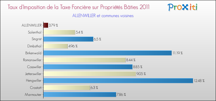 Taux d'imposition de la taxe foncière sur le bati 2011 pour ALLENWILLER et les communes proches Comparaison des taux d'imposition de la taxe foncière sur le bati 2011 pour ALLENWILLER et les communes voisines