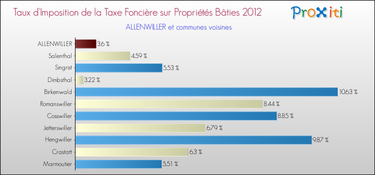 Taux d'imposition de la taxe foncière sur le bati 2012 pour ALLENWILLER et les communes proches Comparaison des taux d'imposition de la taxe foncière sur le bati 2012 pour ALLENWILLER et les communes voisines