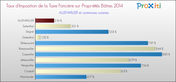 Taux d'imposition de la taxe foncière sur le bati 2014 pour ALLENWILLER et les communes proches Comparaison des taux d'imposition de la taxe foncière sur le bati 2014 pour ALLENWILLER et les communes voisines