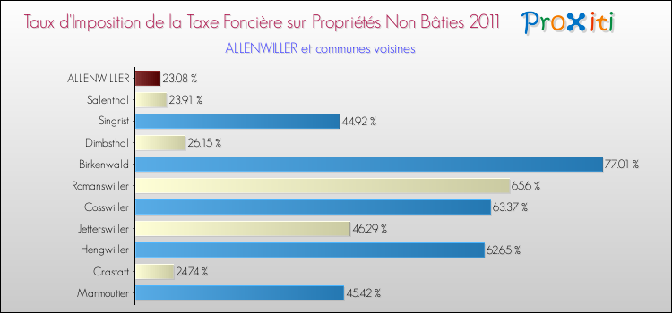 Taux d'imposition de la taxe foncière sur les immeubles et terrains non batis 2011 pour ALLENWILLER et les communes proches Comparaison des taux d'imposition de la taxe foncière sur les immeubles et terrains non batis 2011 pour ALLENWILLER et les communes voisines