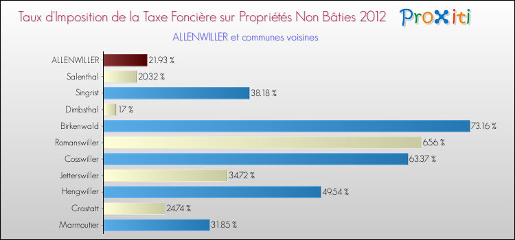 Taux d'imposition de la taxe foncière sur les immeubles et terrains non batis 2012 pour ALLENWILLER et les communes proches Comparaison des taux d'imposition de la taxe foncière sur les immeubles et terrains non batis 2012 pour ALLENWILLER et les communes voisines