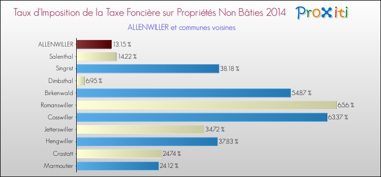 Taux d'imposition de la taxe foncière sur les immeubles et terrains non batis 2014 pour ALLENWILLER et les communes proches Comparaison des taux d'imposition de la taxe foncière sur les immeubles et terrains non batis 2014 pour ALLENWILLER et les communes voisines