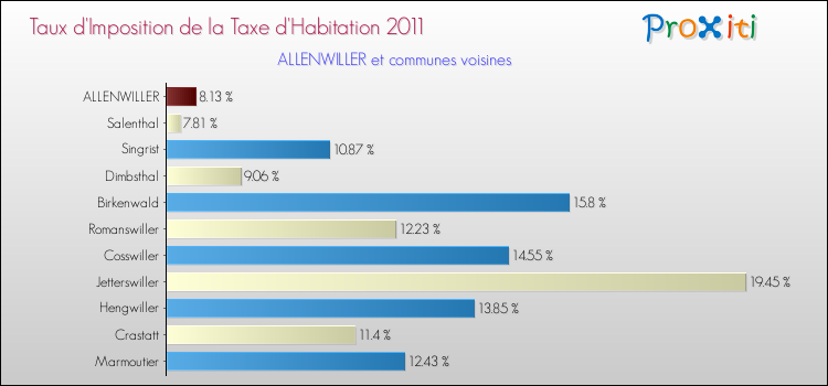 Taux d'imposition de la taxe d'habitation 2011 pour ALLENWILLER et les communes proches Comparaison des taux d'imposition de la taxe d'habitation 2011 pour ALLENWILLER et les communes voisines