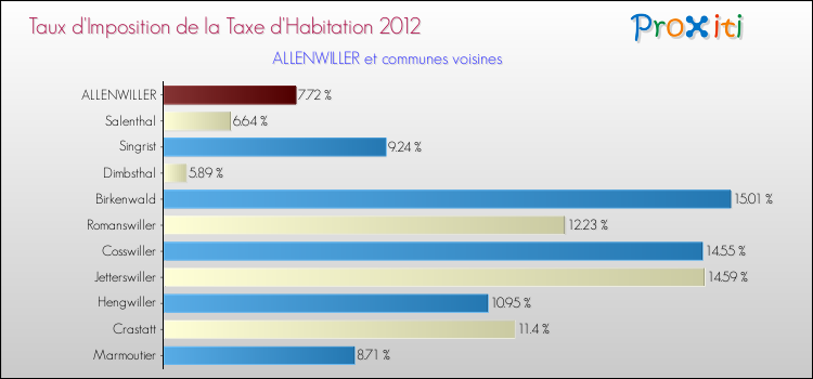 Taux d'imposition de la taxe d'habitation 2012 pour ALLENWILLER et les communes proches Comparaison des taux d'imposition de la taxe d'habitation 2012 pour ALLENWILLER et les communes voisines