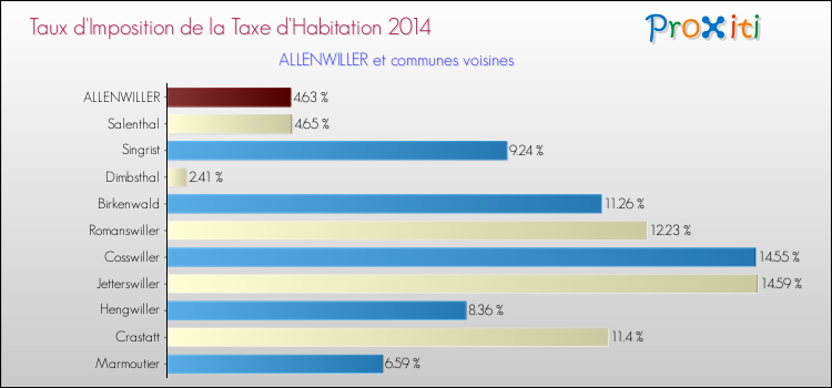 Taux d'imposition de la taxe d'habitation 2014 pour ALLENWILLER et les communes proches Comparaison des taux d'imposition de la taxe d'habitation 2014 pour ALLENWILLER et les communes voisines