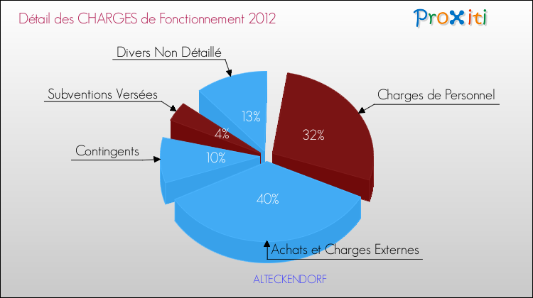 Décomposition des Charges de Fonctionnement 2012 de la commune de ALTECKENDORF Charges de Fonctionnement 2012 pour la commune de ALTECKENDORF