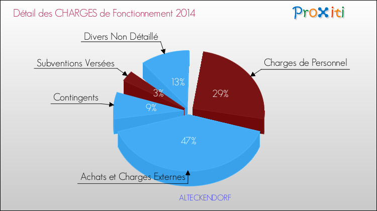 Décomposition des Charges de Fonctionnement 2014 de la commune de ALTECKENDORF Charges de Fonctionnement 2014 pour la commune de ALTECKENDORF