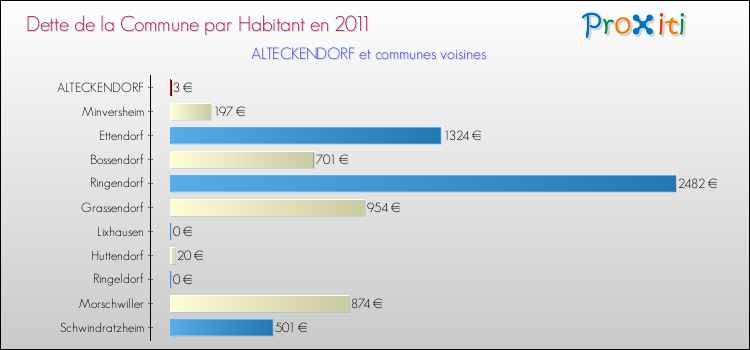 Dette par habitant de la commune en 2011 pour ALTECKENDORF et les communes proches Comparaison de la dette par habitant de la commune en 2011 pour ALTECKENDORF et les communes voisines