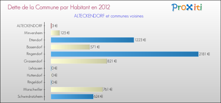 Dette par habitant de la commune en 2012 pour ALTECKENDORF et les communes proches Comparaison de la dette par habitant de la commune en 2012 pour ALTECKENDORF et les communes voisines