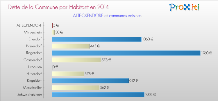Dette par habitant de la commune en 2014 pour ALTECKENDORF et les communes proches Comparaison de la dette par habitant de la commune en 2014 pour ALTECKENDORF et les communes voisines
