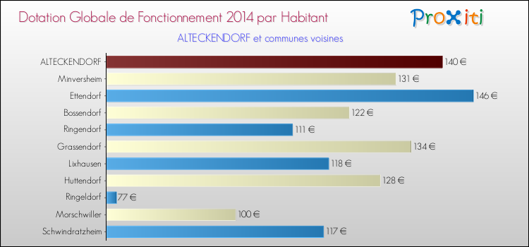 Montant des dotations globales de fonctionnement DGF par Habitant pour ALTECKENDORF et les communes proches en 2014. Comparaison des des dotations globales de fonctionnement DGF par habitant pour ALTECKENDORF et les communes voisines en 2014.