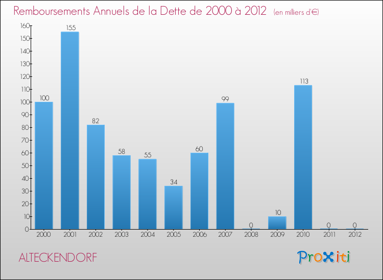 Evolution de l'annuité de la dette pour la commune de ALTECKENDORF de 2000 à 2012 Annuités de la dette pour ALTECKENDORF de 2000 à 2012