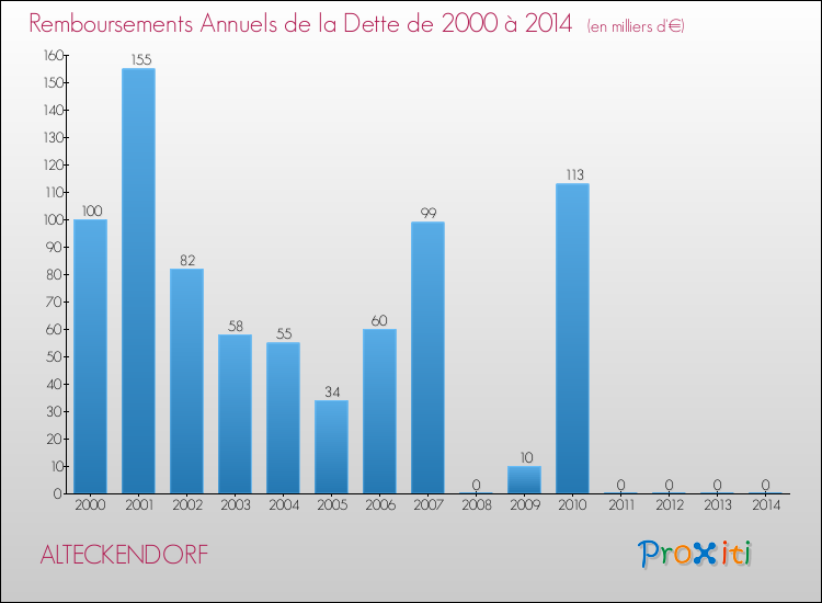 Evolution de l'annuité de la dette pour la commune de ALTECKENDORF de 2000 à 2014 Annuités de la dette pour ALTECKENDORF de 2000 à 2014