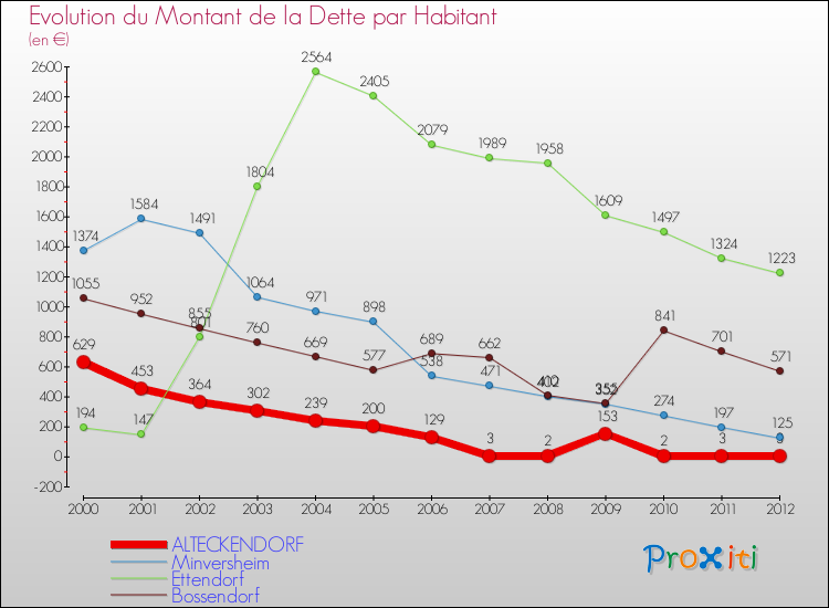 Evolution de la dette par habitant pour la commune de ALTECKENDORF et les communes proches de 2000 à 2012 Comparaison de la dette par habitant pour ALTECKENDORF et les communes voisines de 2000 à 2012