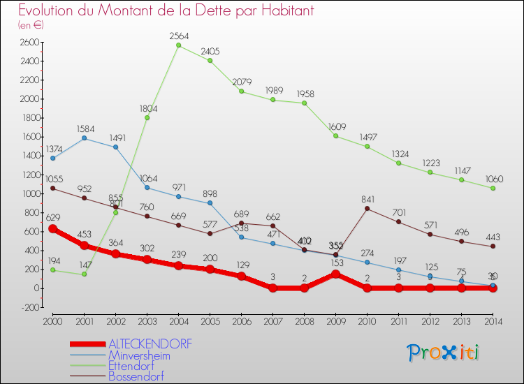 Evolution de la dette par habitant pour la commune de ALTECKENDORF et les communes proches de 2000 à 2014 Comparaison de la dette par habitant pour ALTECKENDORF et les communes voisines de 2000 à 2014