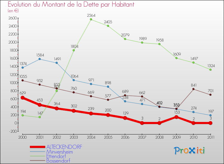 Evolution de la dette par habitant pour la commune de ALTECKENDORF et les communes proches Comparaison de la dette par habitant pour ALTECKENDORF et les communes voisines