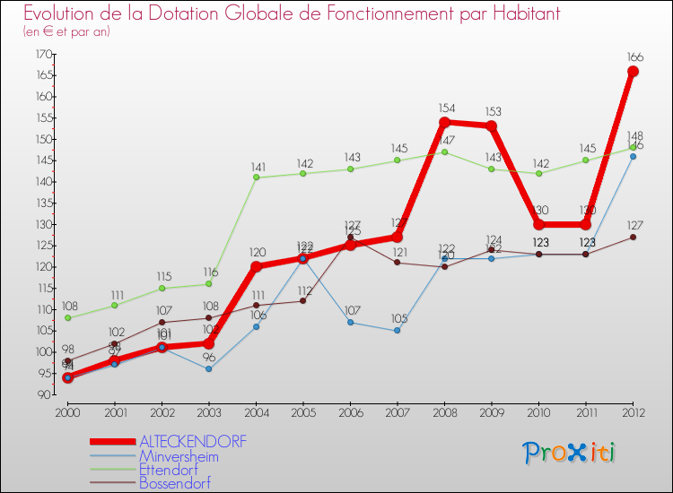 Evolution et montant de la dotation globale de fonctionnement par Habitant pour ALTECKENDORF et les communes proches Comparaison des dotations globales de fonctionnement par habitant pour ALTECKENDORF et les communes voisines
