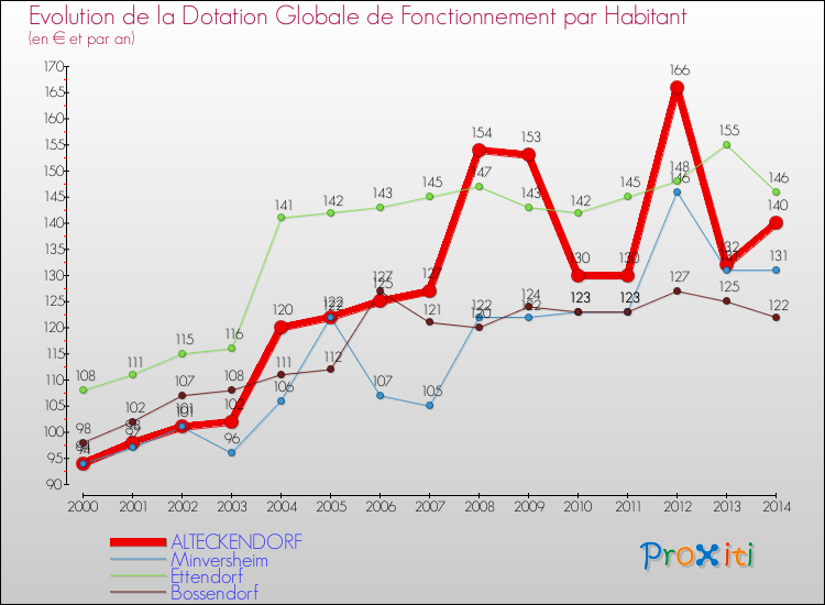 Evolution et montant de la dotation globale de fonctionnement par Habitant pour ALTECKENDORF et les communes proches de 2000 à 2014. Comparaison des dotations globales de fonctionnement par habitant pour ALTECKENDORF et les communes voisines de 2000 à 2014.