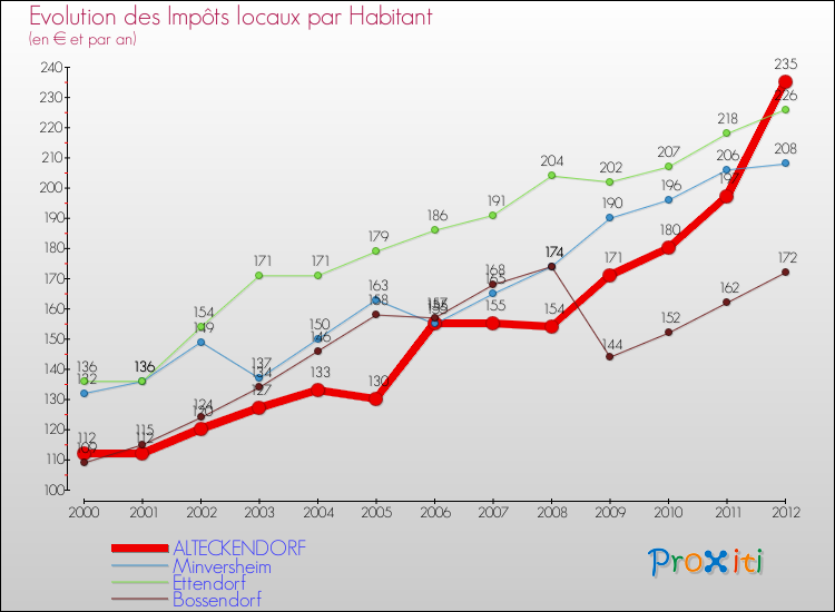 Evolution et montant des impôts locaux par Habitant pour ALTECKENDORF et les communes proches Comparaison des impôts locaux par habitant pour ALTECKENDORF et les communes voisines