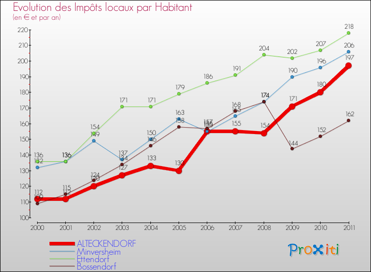 Evolution et montant des impôts locaux par Habitant pour ALTECKENDORF et les communes proches Comparaison des impôts locaux par habitant pour ALTECKENDORF et les communes voisines