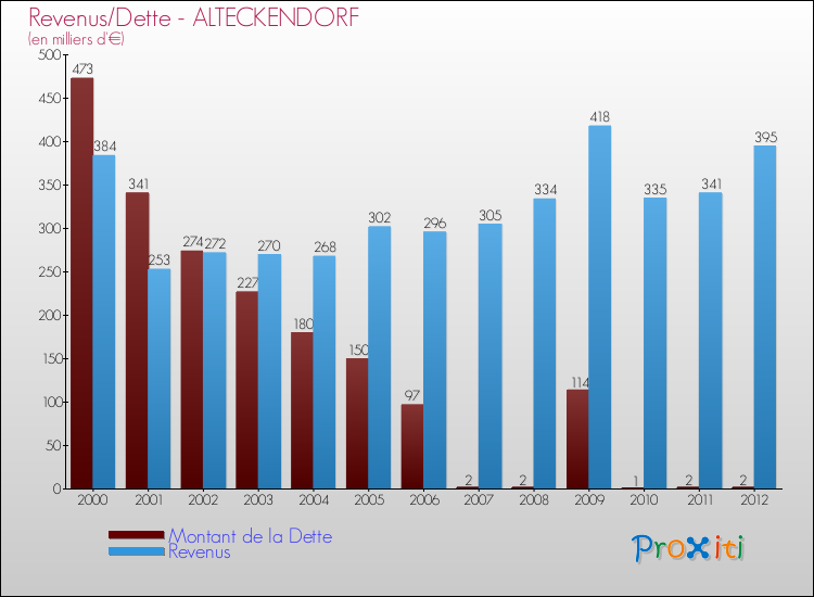 Evolution comparée de la dette et des revenus pour la commune de ALTECKENDORF de 2000 à 2012 Comparaison de la dette et des revenus pour ALTECKENDORF de 2000 à 2012