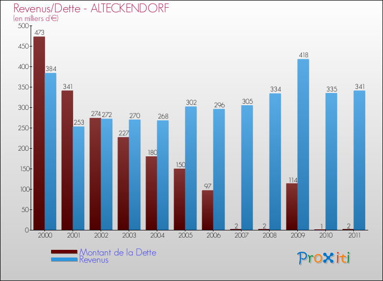 Evolution comparée de la dette et des revenus pour la commune de ALTECKENDORF de 2000 à 2011 Comparaison de la dette et des revenus pour ALTECKENDORF de 2000 à 2011