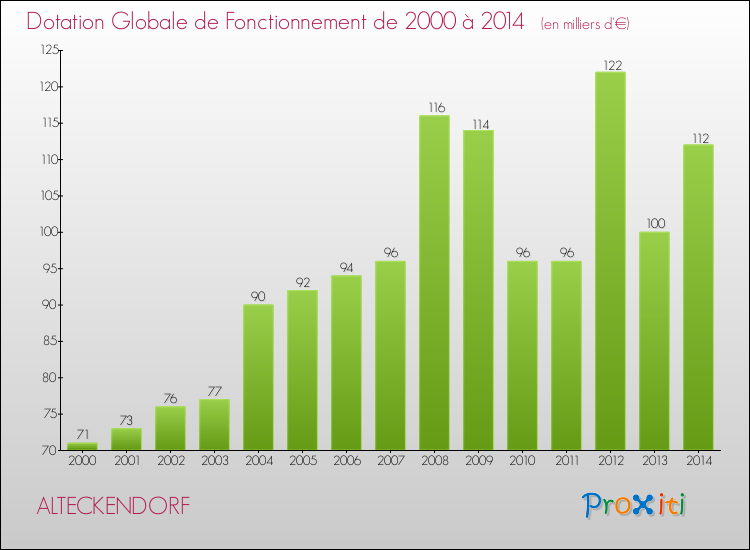 Evolution du montant de la Dotation Globale de Fonctionnement pour la commune de ALTECKENDORF de 2000 à 2014 Evolution du montant de la Dotation Globale de Fonctionnement pour ALTECKENDORF de 2000 à 2014